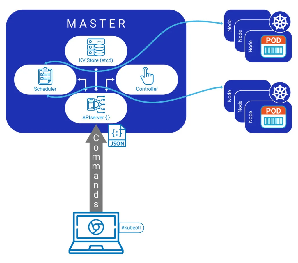 Kubernetes working