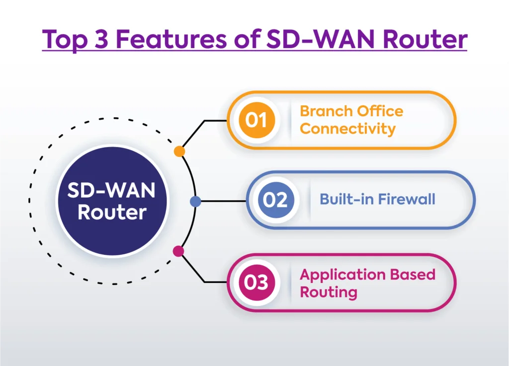 Features SD-WAN Router