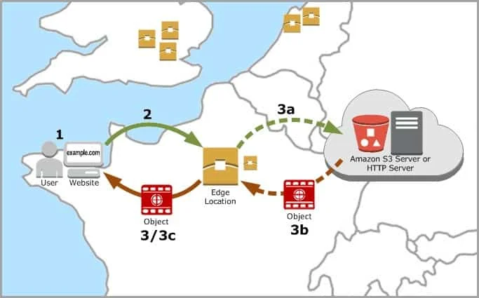 AWS CloudFront Use cases