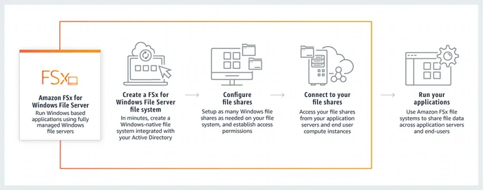 Amazon Web Services (AWS