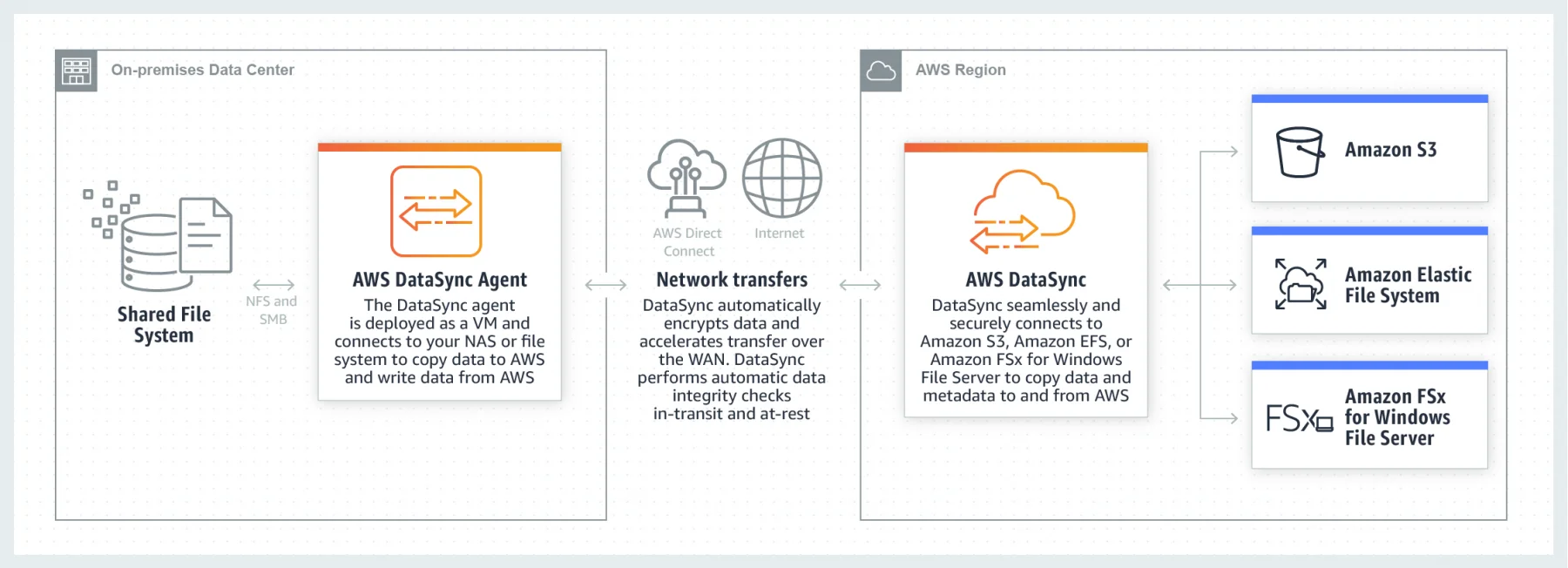 AWS Architecture