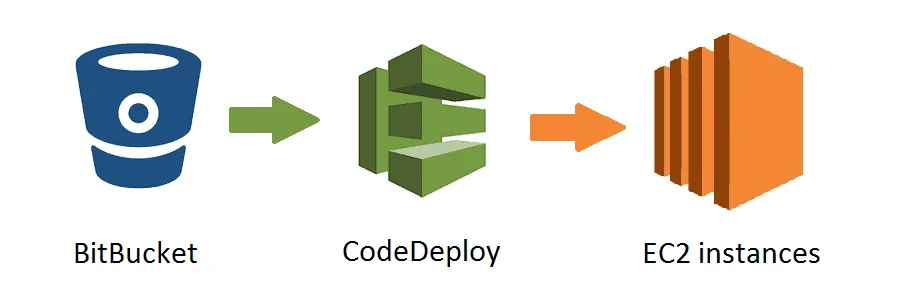 AWS CodeDeploy Services