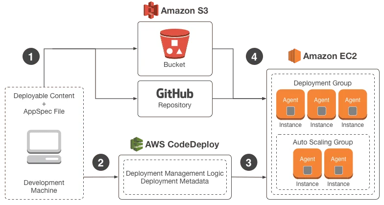 AWS CodeDeploy Services