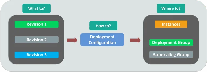 AWS Code DeployServices