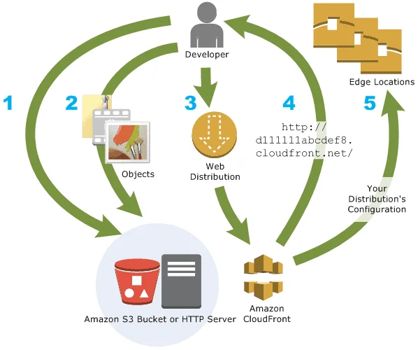 Redshift Data Catalog