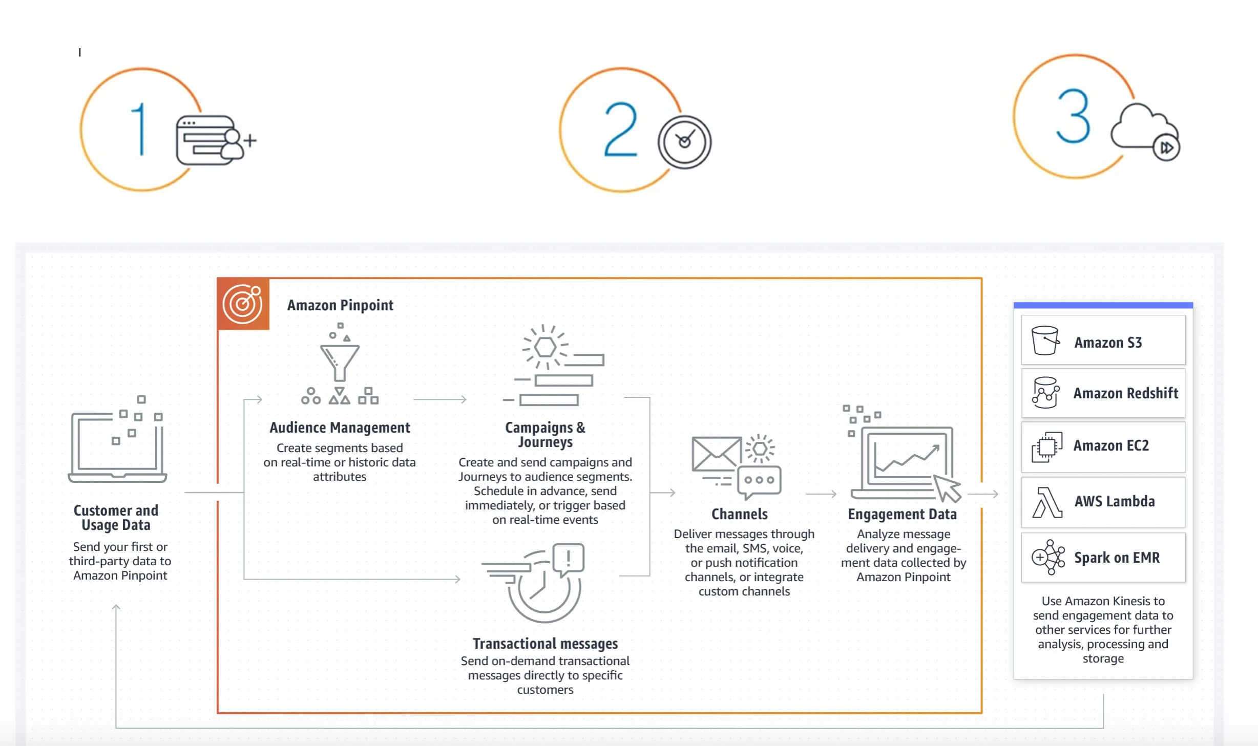 AWS Pinpoint service as per SNDK Corp