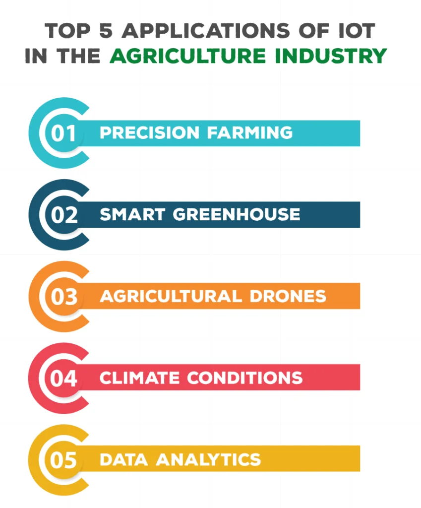 Top-5 Applications of IoT in the Agriculture Industry