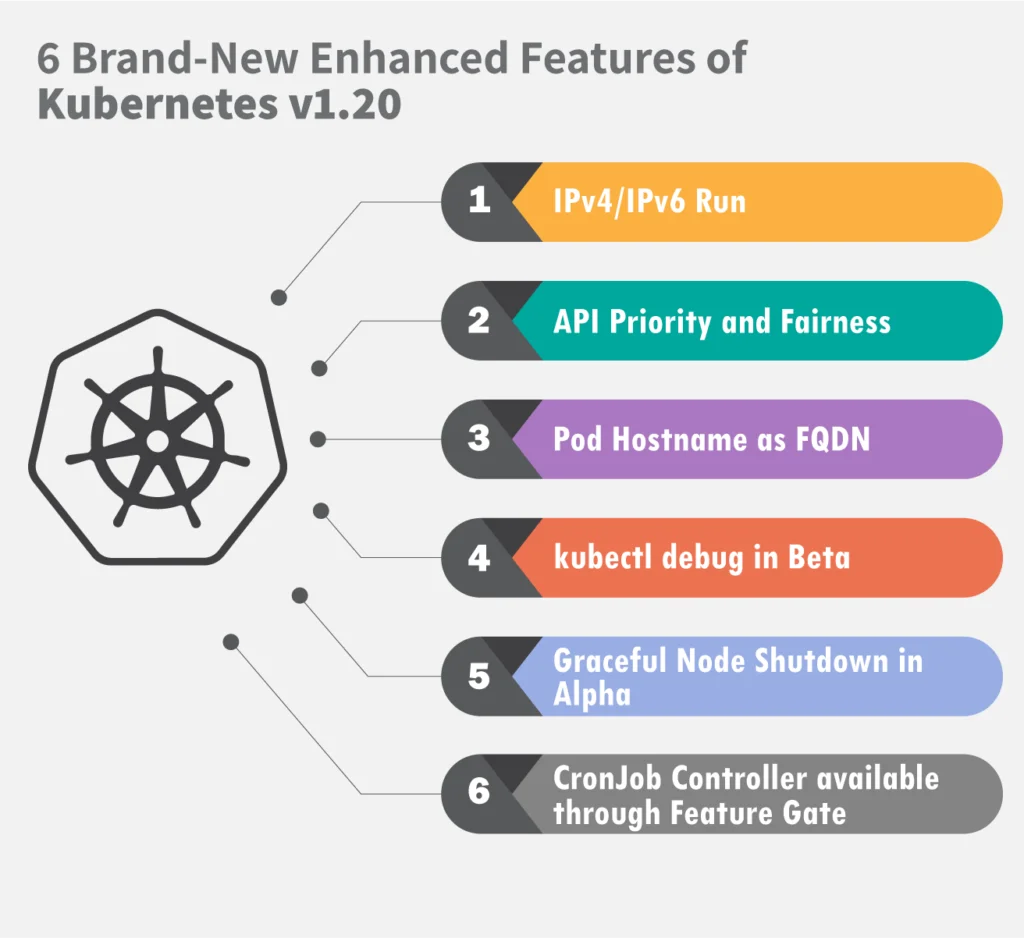 6 Brand-New Enhanced Features of Kubernetes v1.20