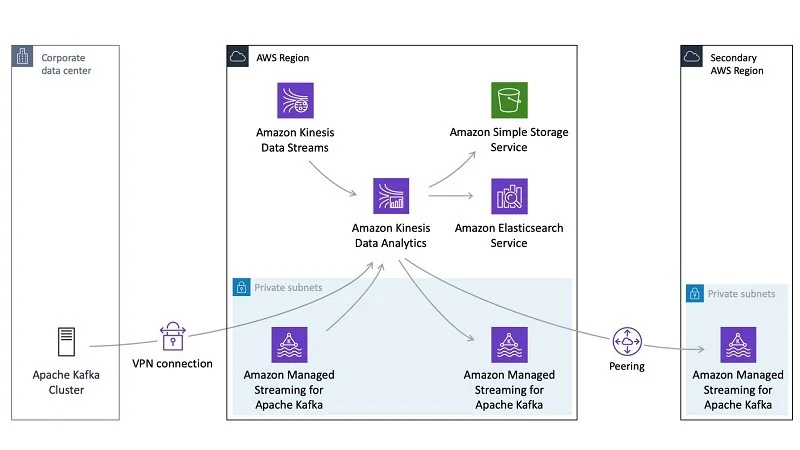 Amazon Kinesis Data Streams and Analytics