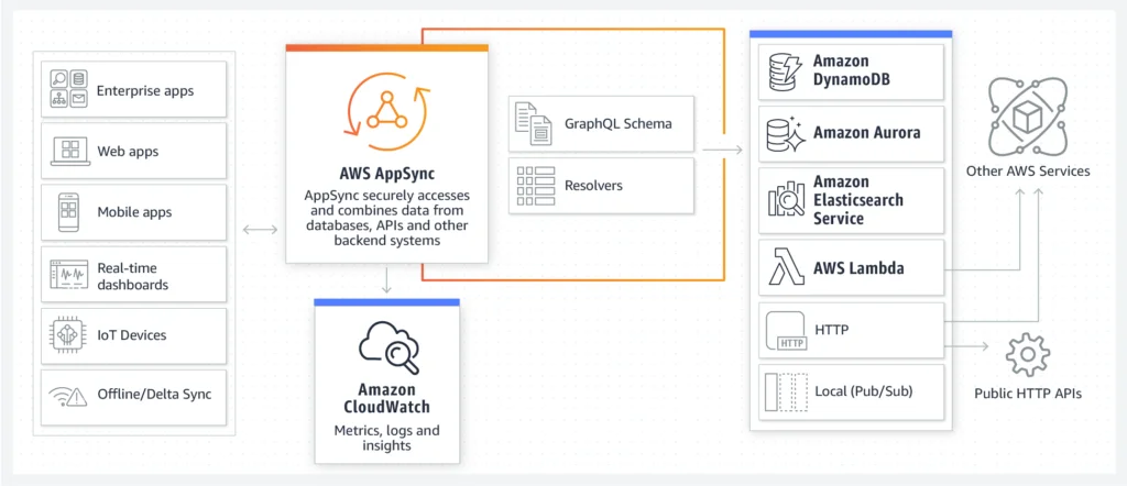 AWS Appsync 