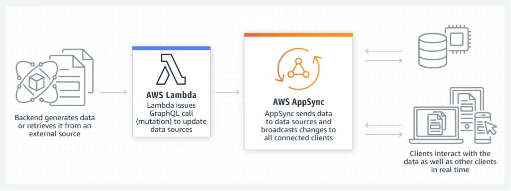 AWS Appsync