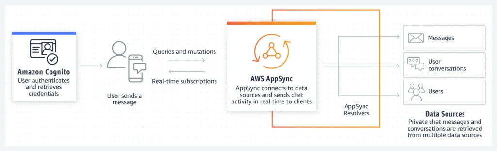 AWS Appsync