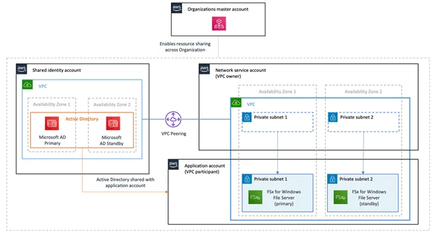 Interesting Features of AWS FSx