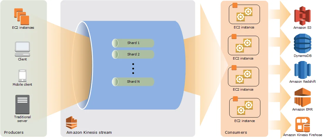 AWS Kinesis Data Streams