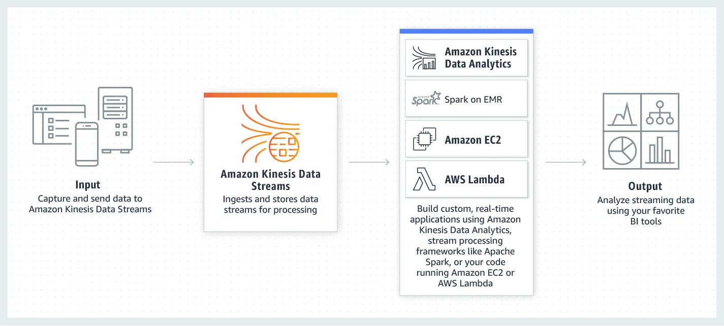 AWS Kinesis