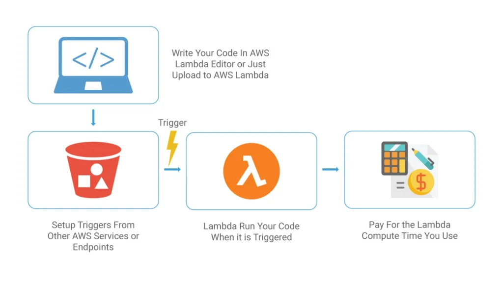 AWS Lambda Working