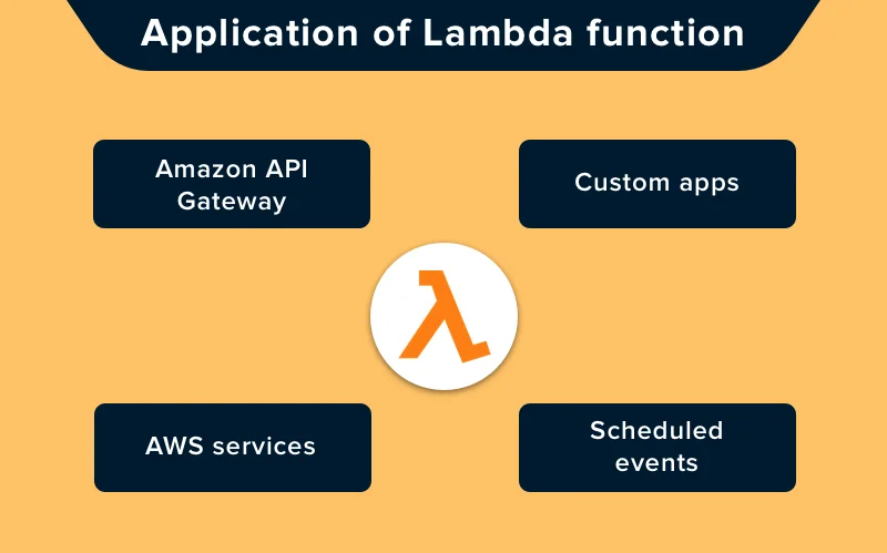 Application of AWS Lambda