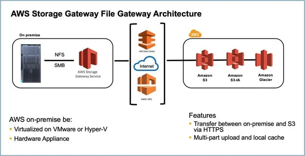 AWS Storage Gateway Architecture