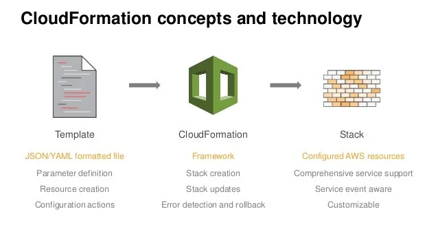 AWS CloudFormation