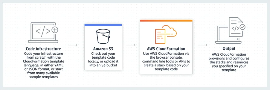 AWS CloudFormation Working