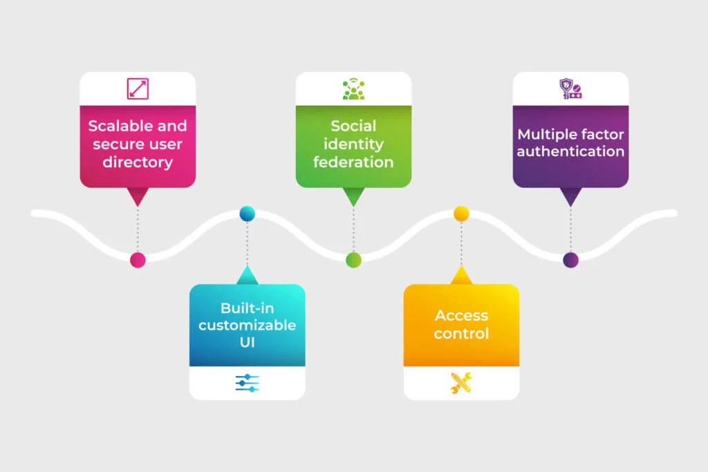 AWS Cognito Features