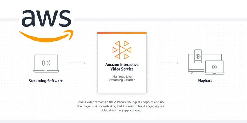 Features of Amazon IVS 
