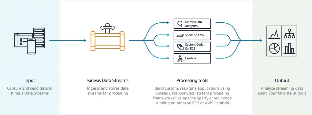 What are Amazon Kinesis Data Streams?