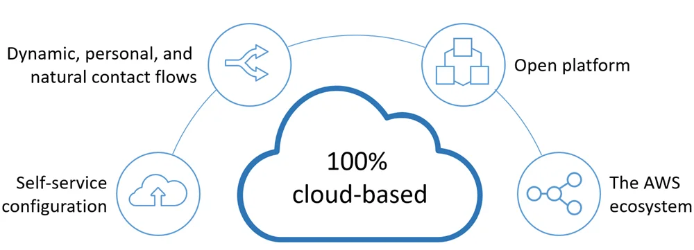 Amazon Connect Features