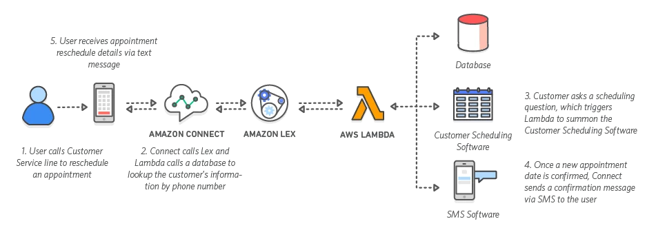 Amazon Connect Automated Call Feature