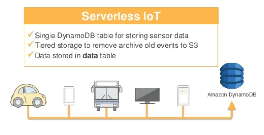 Serverless IoT