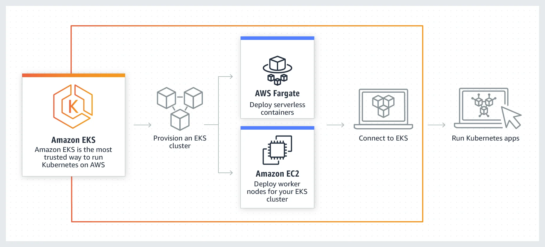 Deploy Kubernetes