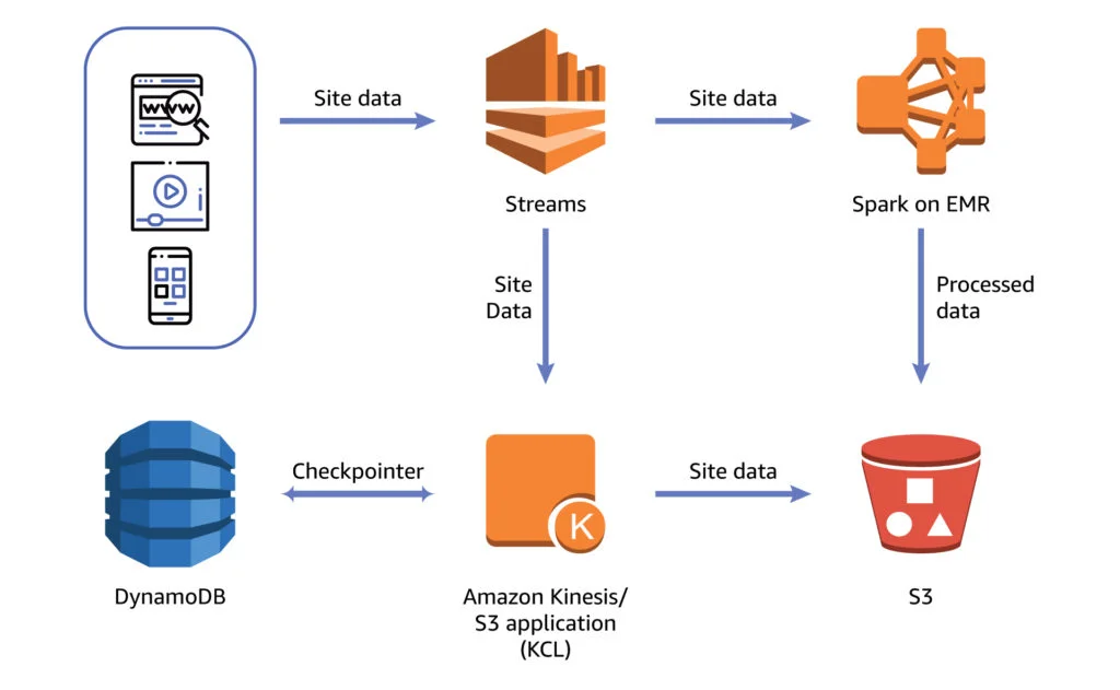 Use Cases of Amazon Kinesis