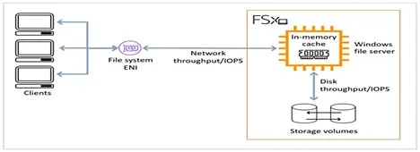 Amazon FSx for Windows File Server 