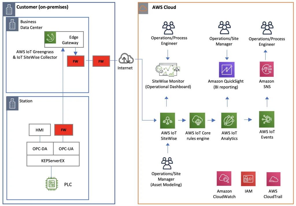 What is AWS IoT SiteWise?