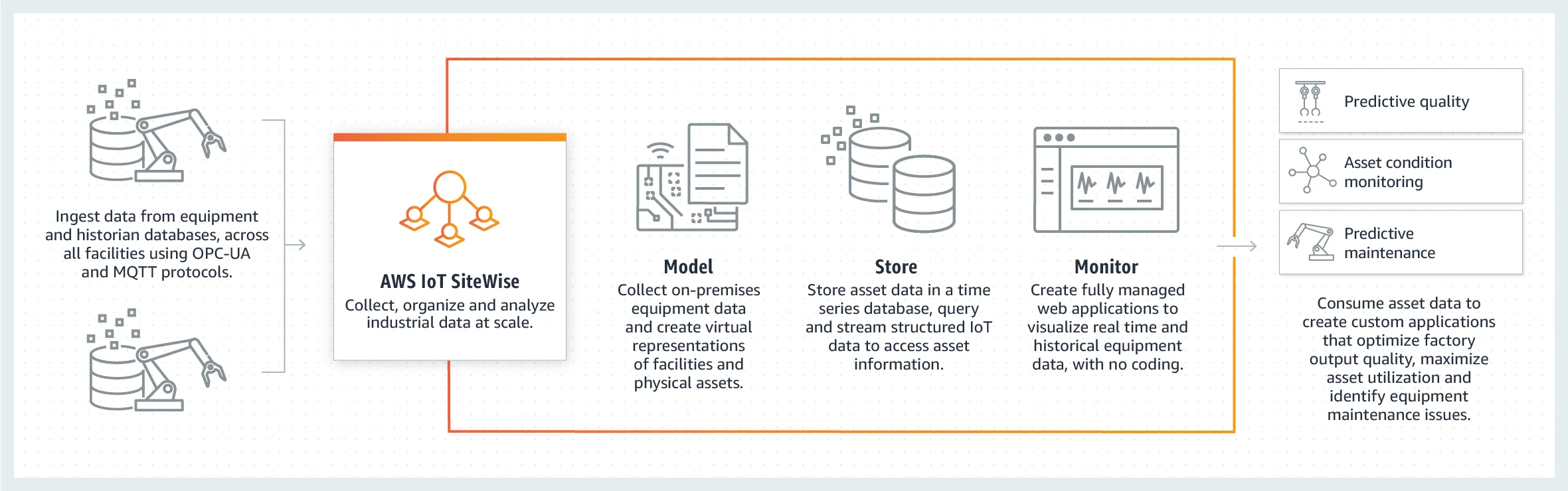 Working of AWS IoT SiteWise