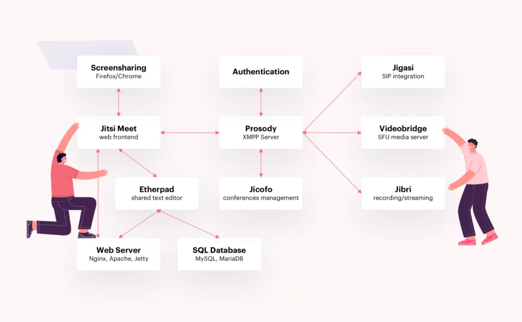 JITSI Customization for Video Conference: Understanding, Architecture & Conclusion.