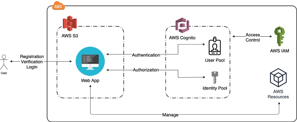 AWS Architecture