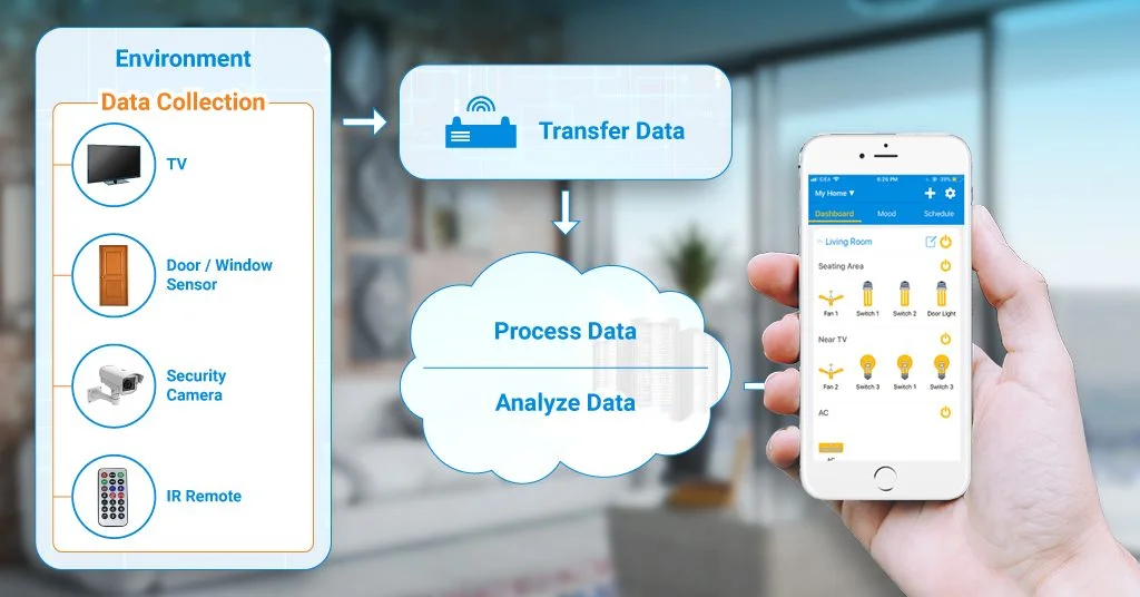 How IoT work?