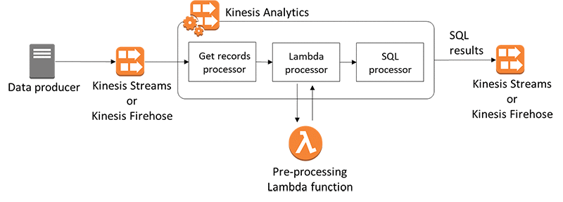 Kinesis Analytics