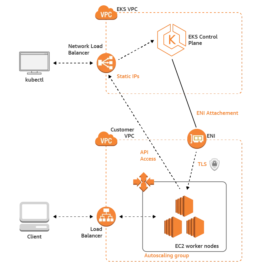 Kubernetes Cluster