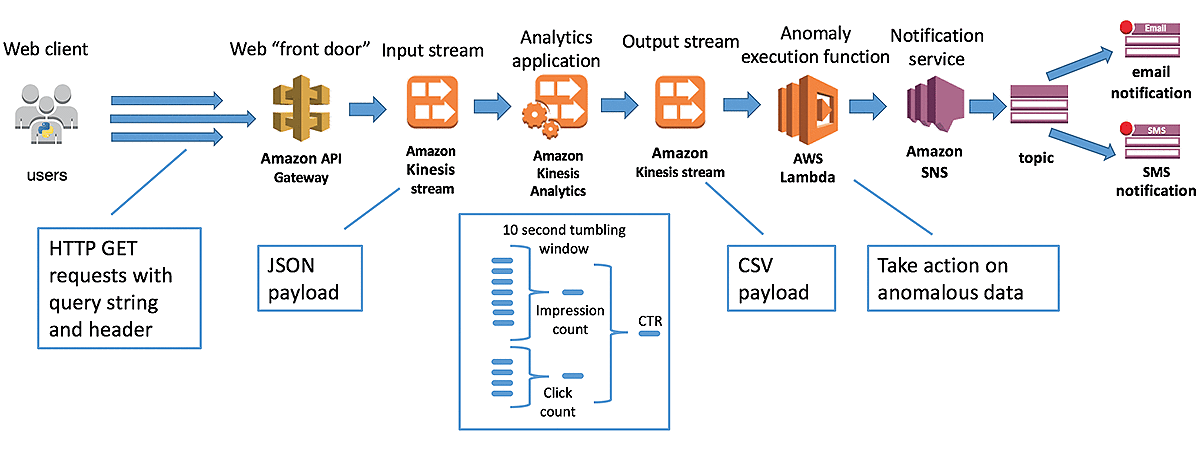 Real-Time Clickstream