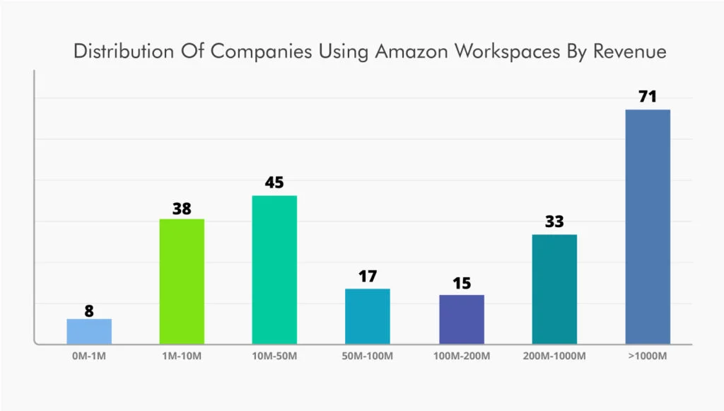 Revenue of Companies using Amazon WorkspacesDis
