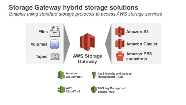 AWS Storage Gateway