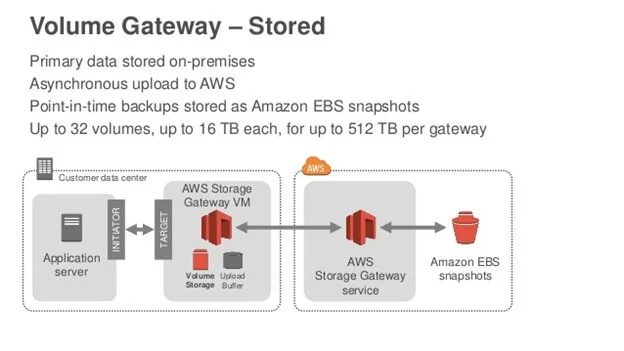 AWS Volume Gateway