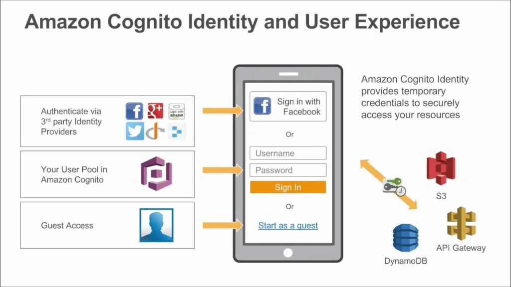 AWS Cognito 