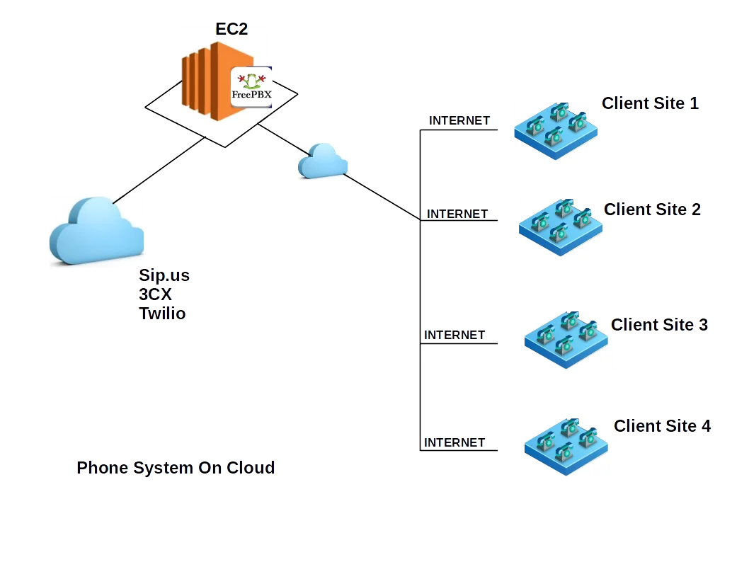 Phone system on cloud