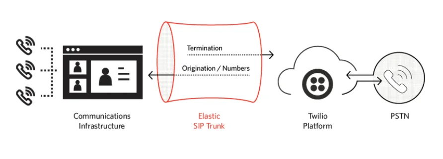 Twilio Elastic SIP Trunking 