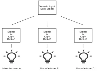 Steps to create and deploy an AWS IoT Things Graph