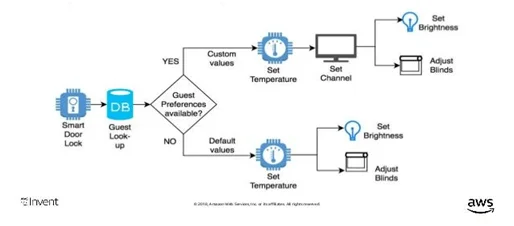 Industrial Use Cases AWS Things Graphs 