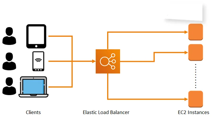AWS Elastic Load Balancing in Cloud